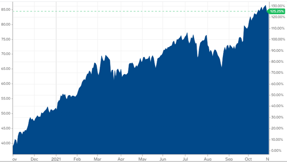 Brent Crude Oil: 1 YEAR