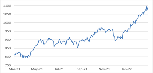 Dow Jones Commodity Index: composite index of energy, metals and agricultural commodities