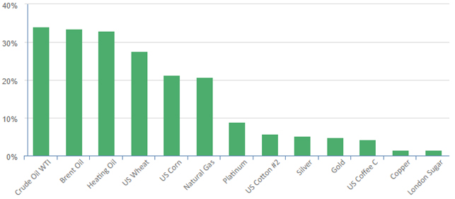 Commodities YTD