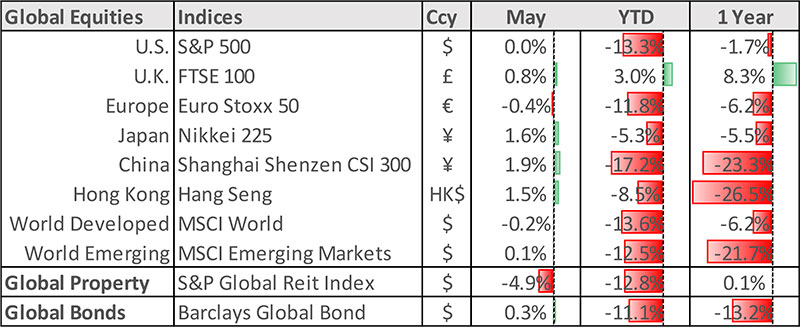 Source: Bloomberg, Investing.com, S&P Dow Jones Indices