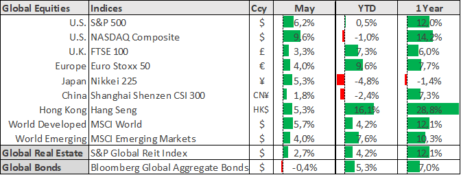 Source: Bloomberg, S&P Dow Jones Indices